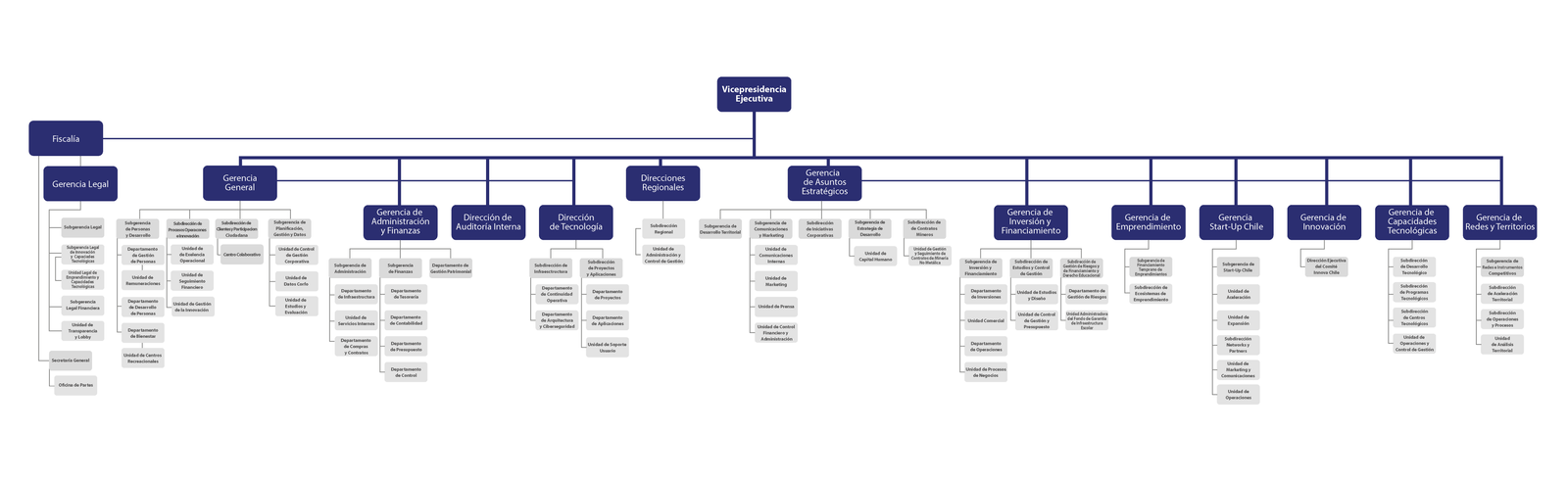 OrganigramaCorfo2022V2
