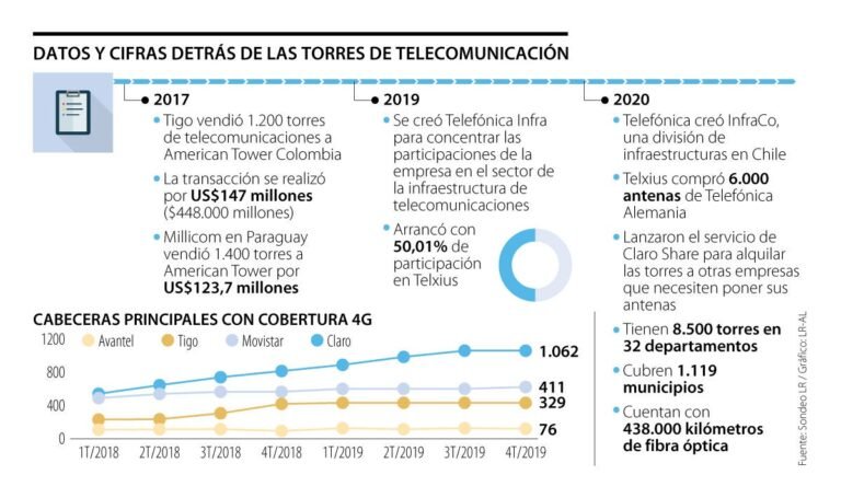 Cómo arrendar mi terreno para una antena celular Movistar