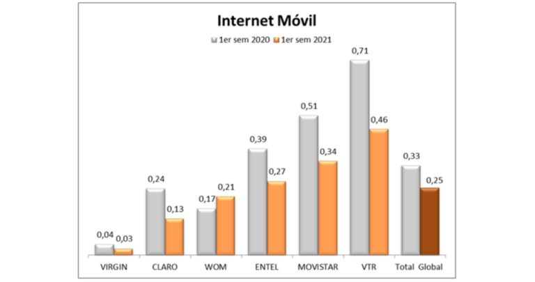 Cuál compañía tiene la mejor señal en Chile: Comparativa 2023
